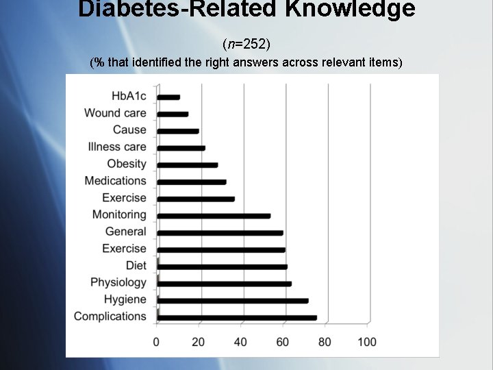 Diabetes-Related Knowledge (n=252) (% that identified the right answers across relevant items) 