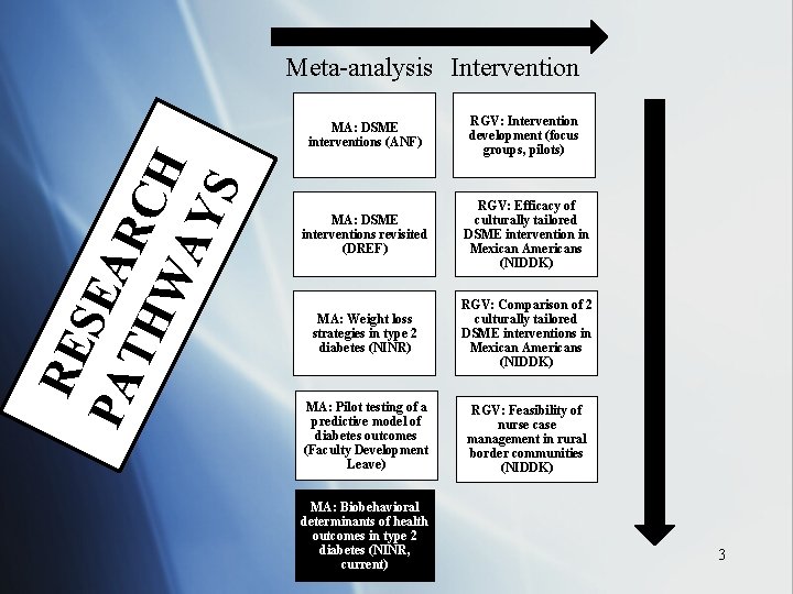 RE S PA EAR TH C WA H YS Meta-analysis Intervention MA: DSME interventions