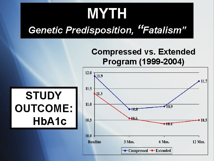 MYTH Genetic Predisposition, “Fatalism” Compressed vs. Extended Program (1999 -2004) STUDY OUTCOME: Hb. A