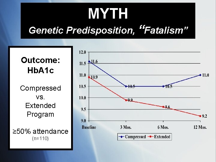 MYTH Genetic Predisposition, “Fatalism” Outcome: Hb. A 1 c Compressed vs. Extended Program ≥