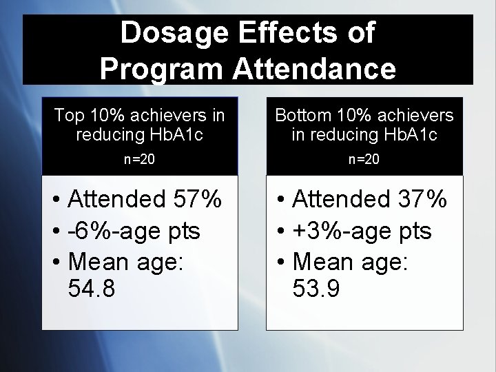 Dosage Effects of Program Attendance Top 10% achievers in reducing Hb. A 1 c