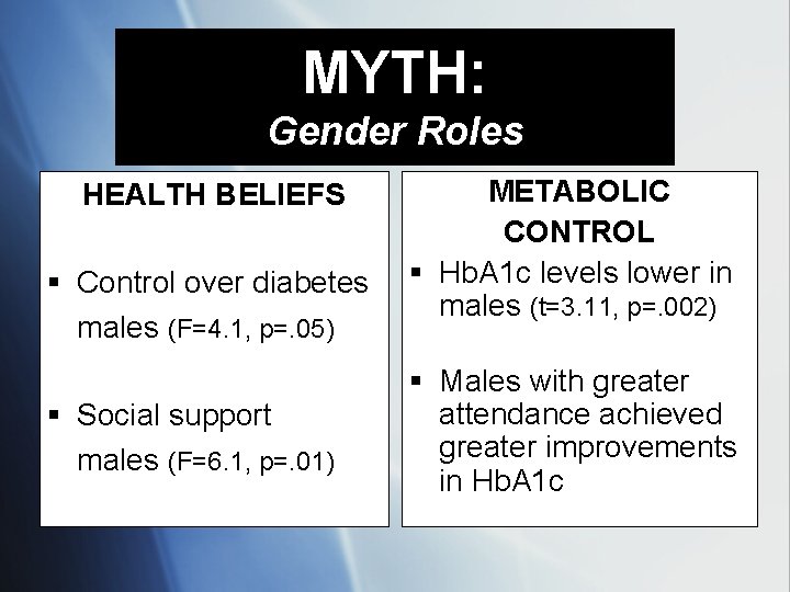 MYTH: Gender Roles HEALTH BELIEFS § Control over diabetes males (F=4. 1, p=. 05)