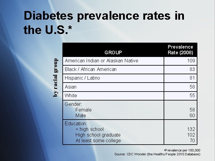 Diabetes prevalence rates in the U. S. * by racial group GROUP American Indian
