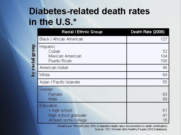 Diabetes-related death rates in the U. S. * by racial group Racial / Ethnic