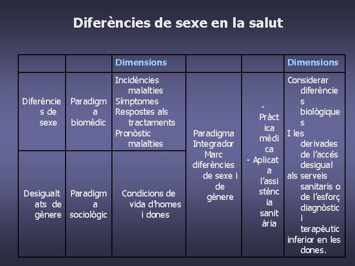 Diferències de sexe en la salut Dimensions Diferèncie s de sexe Incidències malalties Paradigm