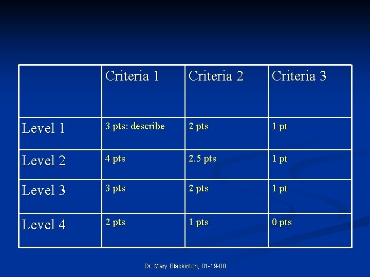 Criteria 1 Criteria 2 Criteria 3 Level 1 3 pts: describe 2 pts 1