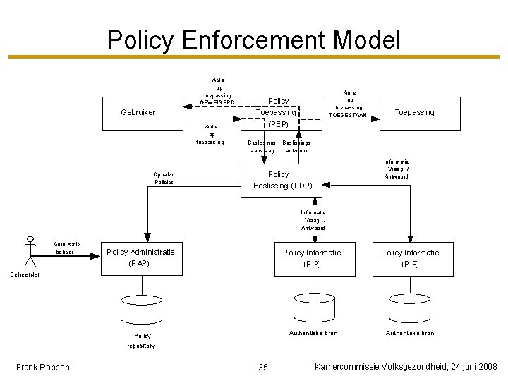 Policy Enforcement Model Actie op toepassing GEWEIGERD Gebruiker Actie op toepassing Ophalen Policies Actie