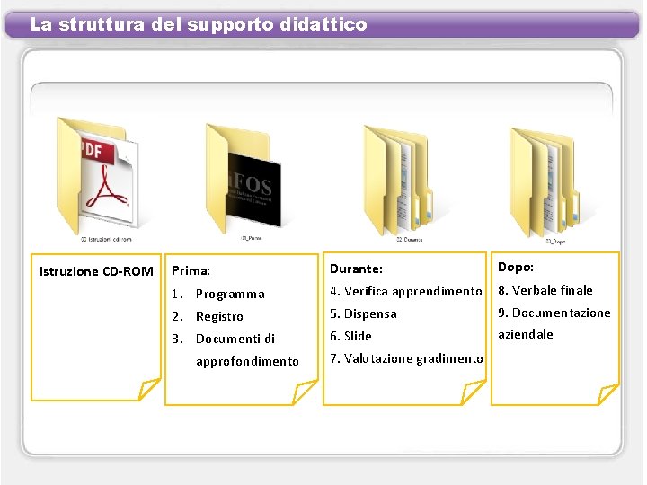 La struttura del supporto didattico Istruzione CD-ROM Prima: Durante: Dopo: 1. Programma 4. Verifica