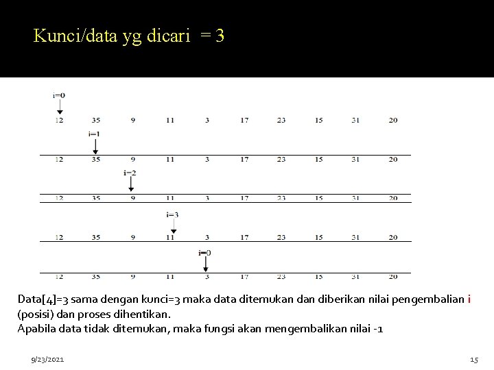 Kunci/data yg dicari = 3 Data[4]=3 sama dengan kunci=3 maka data ditemukan diberikan nilai