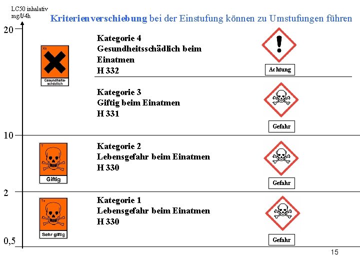 LC 50 inhalativ mg/l/4 h 20 Kriterienverschiebung bei der Einstufung können zu Umstufungen führen