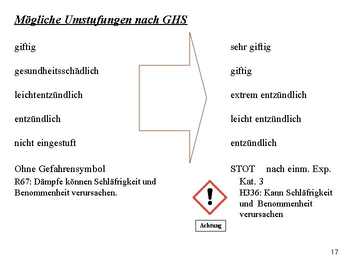 Mögliche Umstufungen nach GHS giftig sehr giftig gesundheitsschädlich giftig leichtentzündlich extrem entzündlich leicht entzündlich