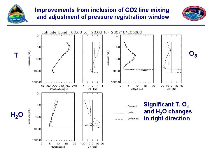 Improvements from inclusion of CO 2 line mixing and adjustment of pressure registration window