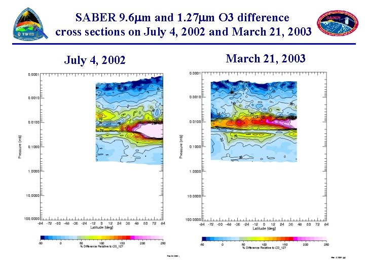 SABER 9. 6 m and 1. 27 m O 3 difference cross sections on