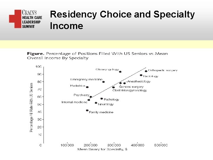 Residency Choice and Specialty Income 