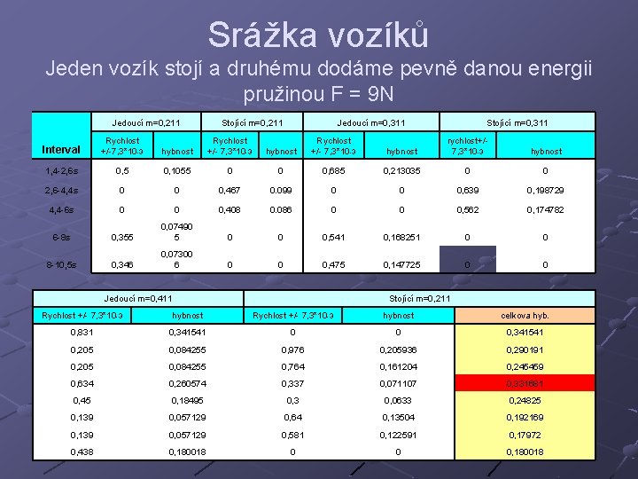 Srážka vozíků Jeden vozík stojí a druhému dodáme pevně danou energii pružinou F =