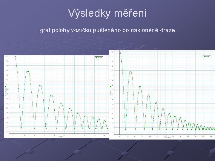 Výsledky měření graf polohy vozíčku puštěného po nakloněné dráze 