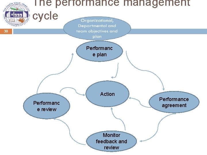 The performance management cycle 30 Performanc e plan Action Performanc e review Monitor feedback