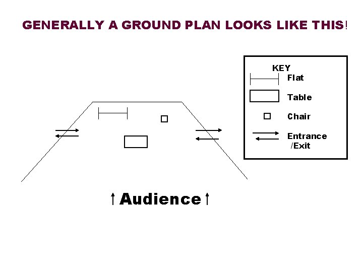 GENERALLY A GROUND PLAN LOOKS LIKE THIS! KEY Flat Table Chair Entrance /Exit Audience