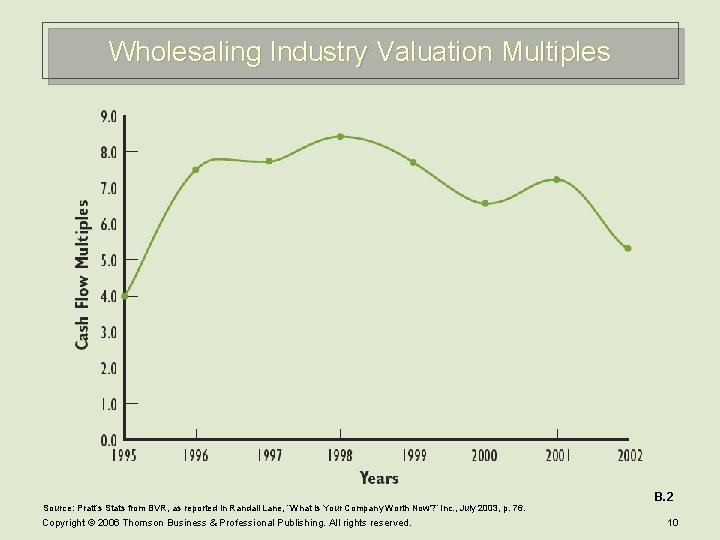 Wholesaling Industry Valuation Multiples Source: Pratt’s Stats from BVR, as reported in Randall Lane,
