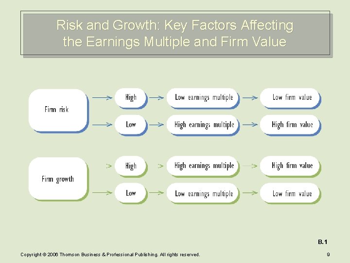 Risk and Growth: Key Factors Affecting the Earnings Multiple and Firm Value B. 1