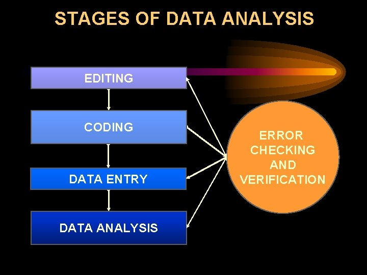 STAGES OF DATA ANALYSIS EDITING CODING DATA ENTRY DATA ANALYSIS ERROR CHECKING AND VERIFICATION STAGES OF DATA ANALYSIS EDITING CODING DATA ENTRY DATA ANALYSIS ERROR CHECKING AND VERIFICATION