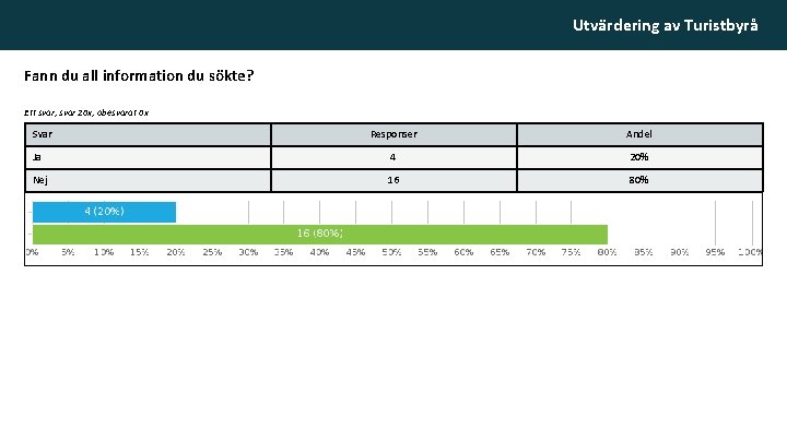 Utvärdering av Turistbyrå Fann du all information du sökte? Ett svar, svar 20 x,