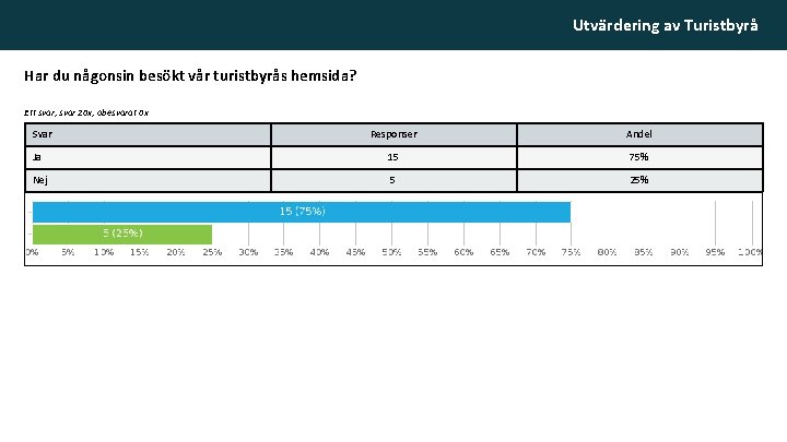 Utvärdering av Turistbyrå Har du någonsin besökt vår turistbyrås hemsida? Ett svar, svar 20