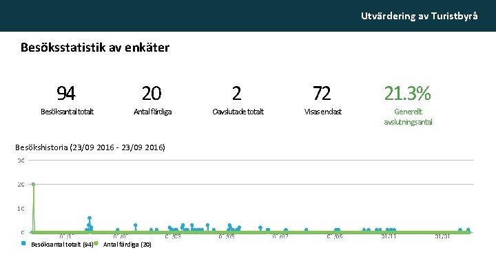 Utvärdering av Turistbyrå Besöksstatistik av enkäter 94 Besöksantal totalt 20 Antal färdiga Besökshistoria (23/09