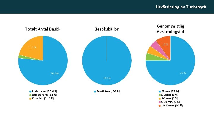 Utvärdering av Turistbyrå Totalt Antal Besök Endast visat (76. 6 %) Ofullständigt (2. 1