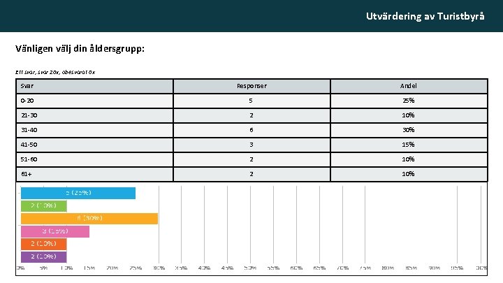 Utvärdering av Turistbyrå Vänligen välj din åldersgrupp: Ett svar, svar 20 x, obesvarat 0