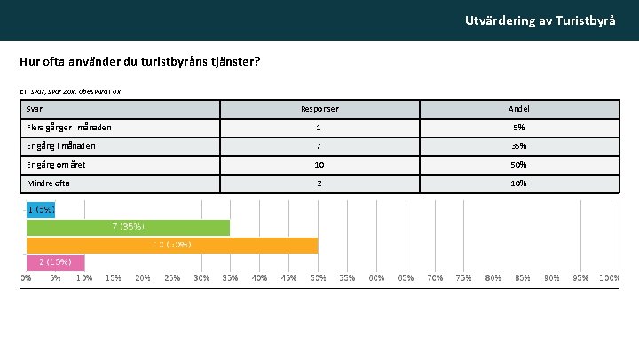 Utvärdering av Turistbyrå Hur ofta använder du turistbyråns tjänster? Ett svar, svar 20 x,