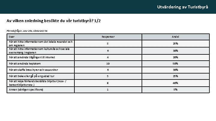 Utvärdering av Turistbyrå Av vilken anledning besökte du vår turistbyrå? 1/2 Flervalsfrågor, svar 20