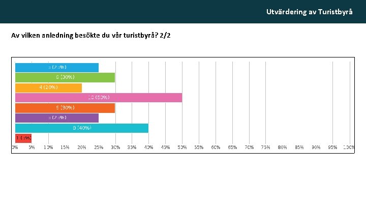 Utvärdering av Turistbyrå Av vilken anledning besökte du vår turistbyrå? 2/2 