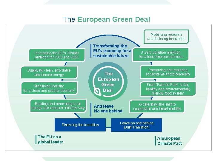 The European Green Deal Mobilising research and fostering innovation Increasing the EU’s Climate ambition