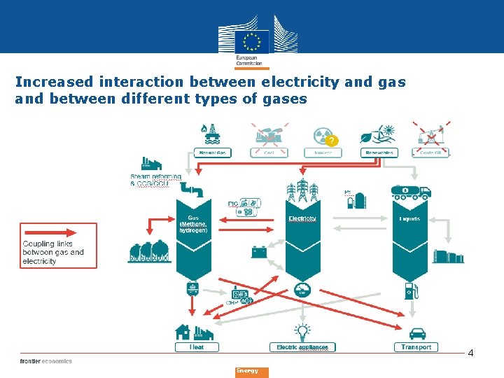 Increased interaction between electricity and gas and between different types of gases 4 Energy