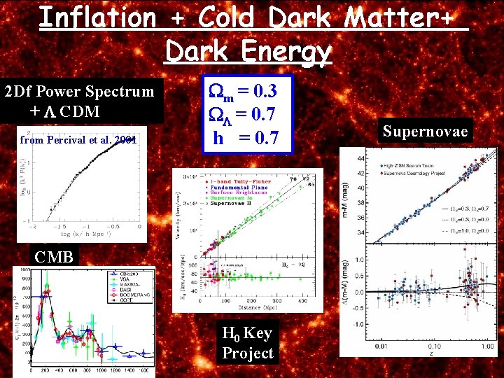 Inflation + Cold Dark Matter+ Dark Energy 2 Df Power Spectrum + L CDM