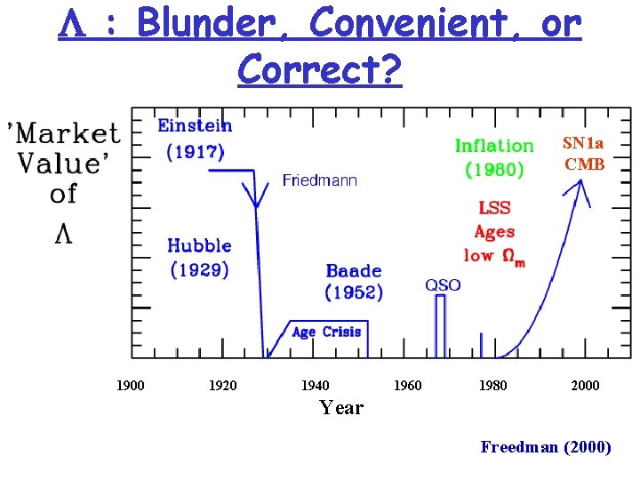 L : Blunder, Convenient, or Correct? SN 1 a CMB 1900 1920 1940 1960