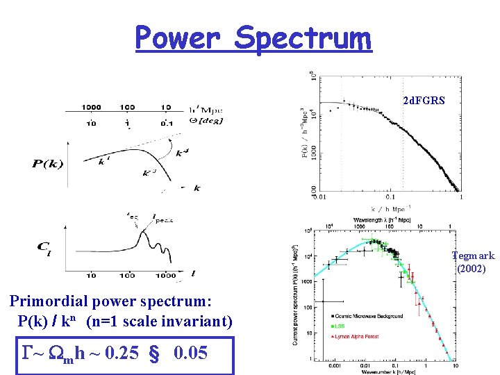 Power Spectrum 2 d. FGRS Tegmark (2002) Primordial power spectrum: P(k) / kn (n=1