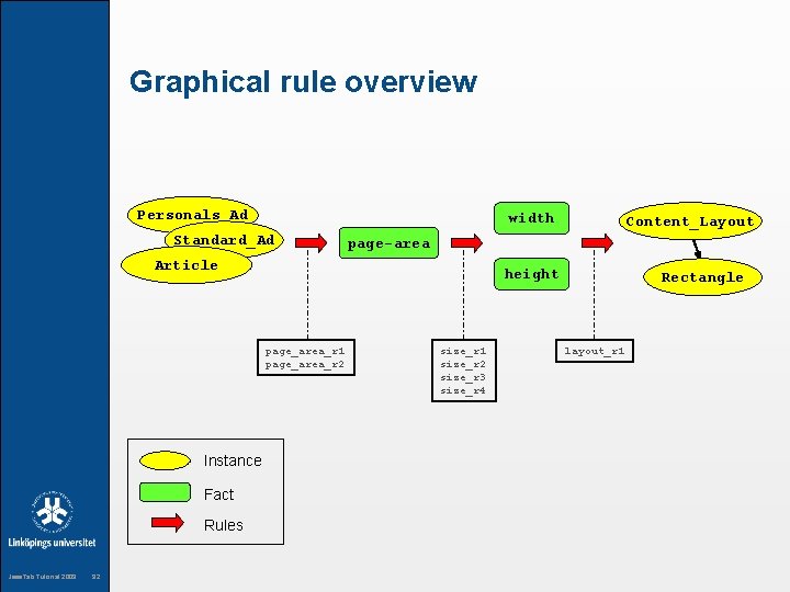 Graphical rule overview Personals_Ad width Standard_Ad page-area Article height page_area_r 1 page_area_r 2 Instance