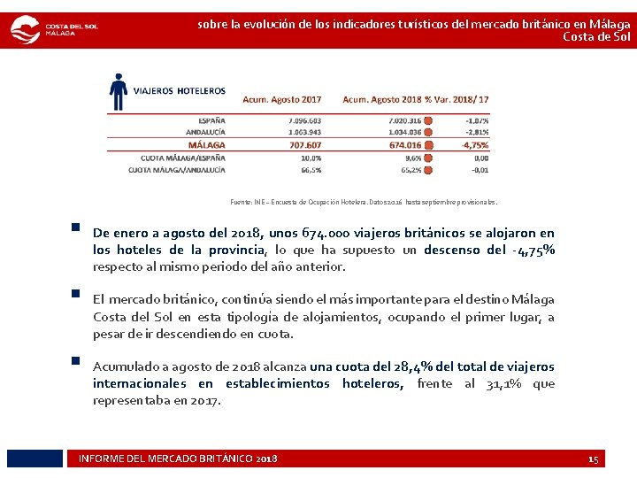 sobre la evolución de los indicadores turísticos del mercado británico en Málaga Costa de