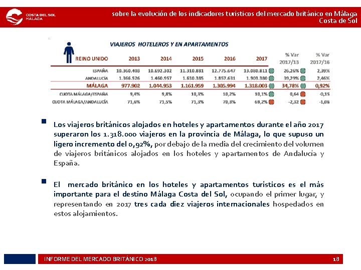 sobre la evolución de los indicadores turísticos del mercado británico en Málaga Costa de