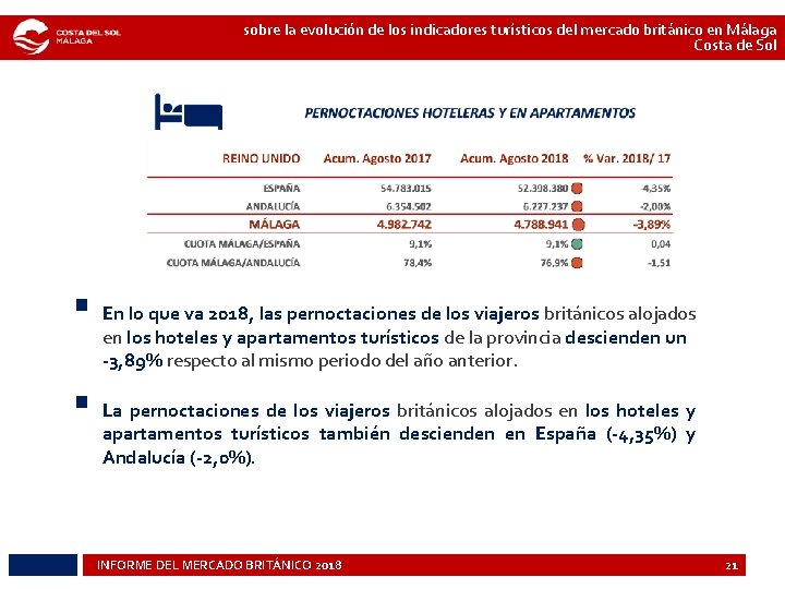 sobre la evolución de los indicadores turísticos del mercado británico en Málaga Costa de