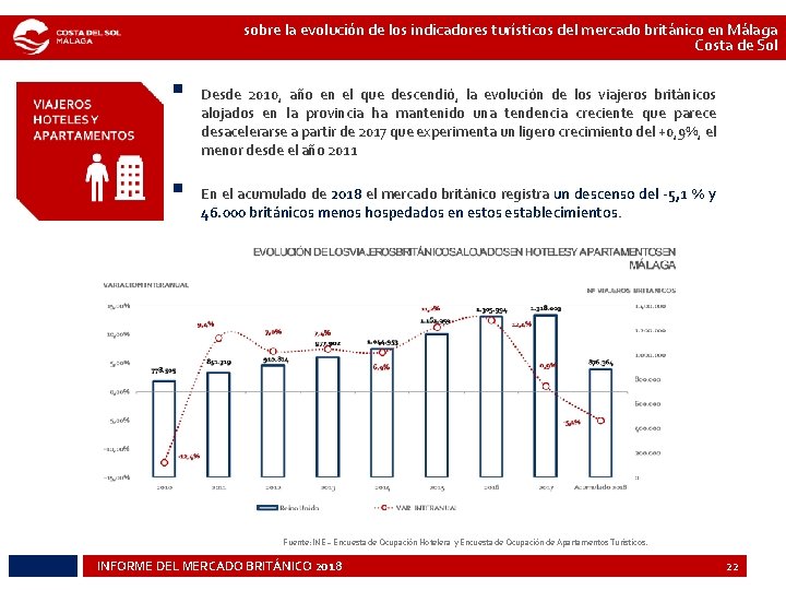 sobre la evolución de los indicadores turísticos del mercado británico en Málaga Costa de