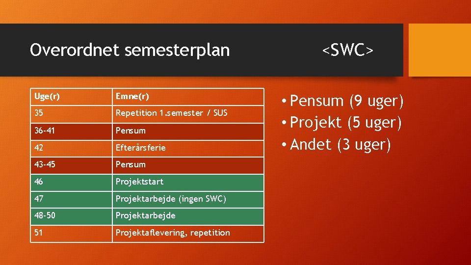 Overordnet semesterplan Uge(r) Emne(r) 35 Repetition 1. semester / SUS 36 -41 Pensum 42