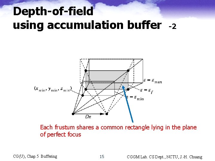 Depth-of-field using accumulation buffer -2 Each frustum shares a common rectangle lying in the