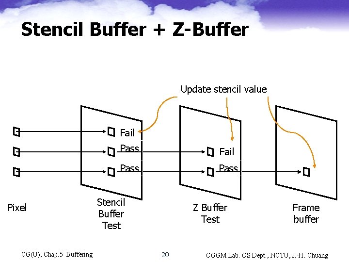 Stencil Buffer + Z-Buffer Update stencil value Fail Pixel CG(U), Chap. 5 Buffering Pass