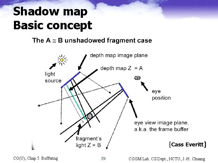 Shadow map Basic concept [Cass Everitt] CG(U), Chap. 5 Buffering 39 CGGM Lab. CS