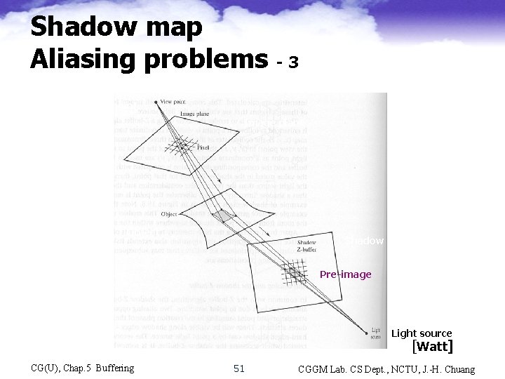 Shadow map Aliasing problems -3 View point Image plane Object Shadow Z-buffer Pre-image Light