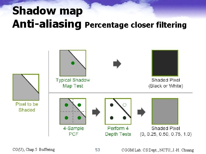 Shadow map Anti-aliasing Percentage closer filtering CG(U), Chap. 5 Buffering 53 CGGM Lab. CS