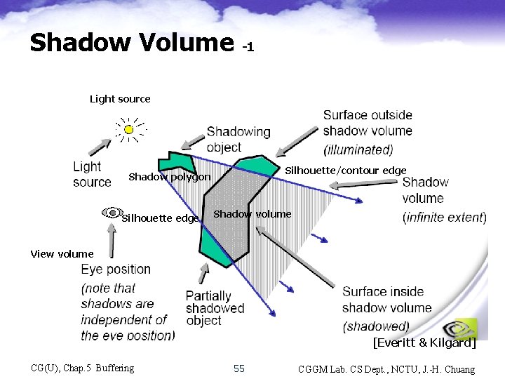 Shadow Volume -1 Light source Silhouette/contour edge Shadow polygon Silhouette edge Shadow volume View